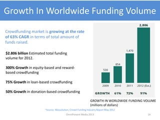 Growth In Worldwide Funding Volume
14
GROWTH IN WORLDWIDE FUNDING VOLUME
(millions of dollars)
Crowdfunding market is growing at the rate
of 63% CAGR in terms of total amount of
funds raised.
$2.806 billion Estimated total funding
volume for 2012.
300% Growth in equity-based and reward-
based crowdfunding
75% Growth in loan-based crowdfunding
50% Growth in donation-based crowdfunding
~Source: Massolution, Crowd-Funding Industry Report May 2012
OmniPresent Media 2013
 