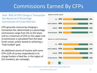 Commissions Earned By CFPs
16
Over 40% of CFPs Charge a Transaction
Fee Based on A Percentage
Commission of Funds Paid Out
CFPs generate revenue by charging a
transaction fee, determined as a percentage
commissions range from 2% on the lower
end to a maximum of 25% on the upper end.
A commission is calculated from the total
funds raised, and/or based on achieving a
“fully-funded” goal.
An additional source of income with some
CFPs (12% of survey respondents) is to
charge funders a fixed fee, in the region of
$15 (median), per campaign.
~Source: Massolution, Crowd-Funding Industry Report May 2012
OmniPresent Media 2013
 