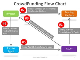 CrowdFunding Flow Chart
21
Funding
Platform
Escrow
Agent
Issuer
Investor
Investor Deposits
Funds With Escrow
Agent
Escrow Agent Delivers Funds To Issuer
Investor Connects On The Internet
With Funding Platform
Funding Platform
Presents Issuer To Public
#1
#2
#3
#4
#5
OmniPresent Media 2013
 