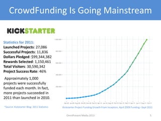 CrowdFunding Is Going Mainstream
5
~Source: Kickstarter Blog: 2011 Statistics
Statistics for 2011:
Launched Projects: 27,086
Successful Projects: 11,836
Dollars Pledged: $99,344,382
Rewards Selected: 1,150,461
Total Visitors: 30,590,342
Project Success Rate: 46%
Approximately 1,000
projects were successfully
funded each month. In fact,
more projects succeeded in
2011 than launched in 2010.
Kickstarter Project Funding Growth From Inception, April 2009 Funding –Sept 2011
OmniPresent Media 2013
 