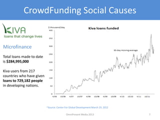 CrowdFunding Social Causes
Microfinance
Total loans made to date
is $284,995,000
Kiva users from 217
countries who have given
loans to 729,182 people
in developing nations.
7
~Source: Center For Global Development March 19, 2012
OmniPresent Media 2013
 