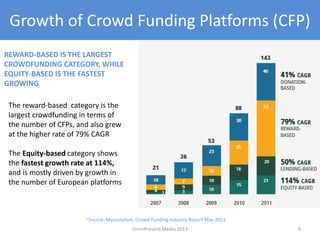 Growth of Crowd Funding Platforms (CFP)
9
~Source: Massolution, Crowd-Funding Industry Report May 2012
REWARD-BASED IS THE LARGEST
CROWDFUNDING CATEGORY, WHILE
EQUITY-BASED IS THE FASTEST
GROWING
The reward-based category is the
largest crowdfunding in terms of
the number of CFPs, and also grew
at the higher rate of 79% CAGR
The Equity-based category shows
the fastest growth rate at 114%,
and is mostly driven by growth in
the number of European platforms
OmniPresent Media 2013
 