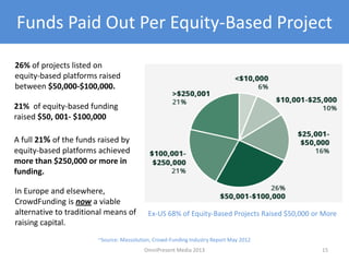 Funds Paid Out Per Equity-Based Project
15
~Source: Massolution, Crowd-Funding Industry Report May 2012
A full 21% of the funds raised by
equity-based platforms achieved
more than $250,000 or more in
funding.
In Europe and elsewhere,
CrowdFunding is now a viable
alternative to traditional means of
raising capital.
26% of projects listed on
equity-based platforms raised
between $50,000-$100,000.
OmniPresent Media 2013
21% of equity-based funding
raised $50, 001- $100,000
Ex-US 68% of Equity-Based Projects Raised $50,000 or More
 