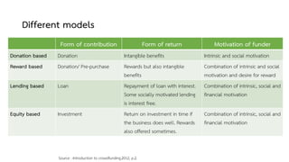Different models
Form of contribution Form of return Motivation of funder
Donation based Donation Intangible benefits Intrinsic and social motivation
Reward based Donation/ Pre-purchase Rewards but also intangible
benefits
Combination of intrinsic and social
motivation and desire for reward
Lending based Loan Repayment of loan with interest.
Some socially motivated lending
is interest free.
Combination of intrinsic, social and
financial motivation
Equity based Investment Return on investment in time if
the business does well. Rewards
also offered sometimes.
Combination of intrinsic, social and
financial motivation
Source : Introduction to crowdfunding,2012, p.2.
 