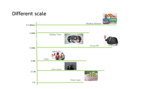 $ 10
Potato Salad
Reading Rainbow
Oculus Rift
Zubits
Durio Sound
$ 1.5k
$ 29k
$ 250k
$ 500k
Different scale
$ 1 Million
Pebble Time
 