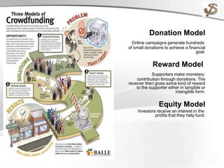 Donation Model
Online campaigns generate hundreds
of small donations to achieve a financial
goal.
Reward Model
Supporters make monetary
contribution through donations. The
receiver then gives some kind of reward
to the supporter either in tangible or
intangible form.
Equity Model
Investors receive an interest in the
profits that they help fund.
 