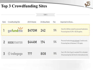 Top 3 Crowdfunding Sites
 