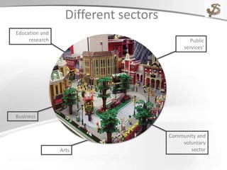 Different sectors
Business
Community and
voluntary
sector
Public
services’
Education and
research
Arts
 