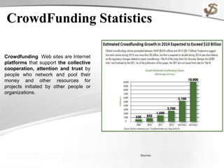 Crowdfunding Web sites are Internet
platforms that support the collective
cooperation, attention and trust by
people who network and pool their
money and other resources for
projects initiated by other people or
organizations.
Sources:
CrowdFunding Statistics
 
