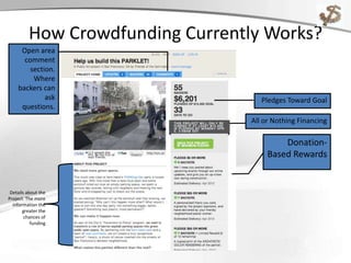 How Crowdfunding Currently Works?
Donation-
Based Rewards
Pledges Toward Goal
Details about the
Project. The more
information the
greater the
chances of
funding
Open area
comment
section.
Where
backers can
ask
questions.
All or Nothing Financing
 