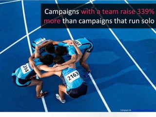 Build out your team
Campaigns with a team raise 339%
more than campaigns that run solo
Indiegogo lab: http://slidesha.re/1uwj2wu
 