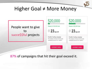 Higher Goal ≠ More Money
People want to give
to
succe$$ful projects
87% of campaigns that hit their goal exceed it.
 