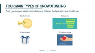 Crowdfunding Slide number 10
FOUR MAIN TYPES OF CROWDFUNDING
Each type involves a distinctive relationship between the beneficiary and benefactors
Equity/shares Debt/loans
Rewards based Donation/charity
 