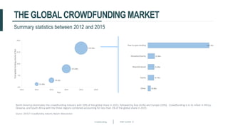 Crowdfunding Slide number 12
THE GLOBALCROWDFUNDING MARKET
Summary statistics between 2012 and 2015
North America dominates the crowdfunding industry with 50% of the global share in 2015, followed by Asia (31%) and Europe (19%). Crowdfunding is in its infant in Africa,
Oceania, and South Africa with the three regions combined accounting for less than 1% of the global share in 2015.
Source: 2015CF Crowdfunding Industry Report, Massolution
 