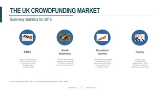 Crowdfunding Slide number 13
THE UK CROWDFUNDING MARKET
Summary statistics for 2015
Source: Pushing Boundaries: The 2015 UK Alternative Finance Industry Report, Nesta
SMEs
Small
Business
Donation/
charity
Equity
Approx. 20,000 British
SMEs received £2.2bn
in business funding
through online
crowdfunding.
Peer-to-peer lending
supplied the equivalent
of 12% of new bank
loans to small business.
Donation/charity based
crowdfunding is the
fastest growing model –
up annually by circa.
500% to £12m.
Equity based
crowdfunding is
growing fast – up by
295% from £84m in
2014 to £332m in 2015.
 