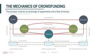 Crowdfunding Slide number 21
THE MECHANICS OF CROWDFUNDING
The process involves an exchange of agreements and a flow of money
Lender Borrower
Investor Entrepreneur
Platform
Loan agreement
Shares/equity
Investment agreement
Platform operator’s bankLender/investor’s bank Borrower/entrepreneur’s bank
Platform agreement Platform agreement
Transferrequest
Transferrequest
Funds transfer Disburse loan/investment
Funds transfer Repayment/dividend
flow of agreements
flow of money
* The flow chart excludes fees/charges incurred from using the crowdfunding platform.
 