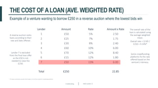 Crowdfunding Slide number 22
Lender Amount Rate Amount x Rate
1 £50 5% 2.50
2 £25 7% 1.75
3 £30 8% 2.40
4 £60 10% 6.00
5 £70 12% 8.40
6 £15 12% 1.80
7 £50 13% 6.00
Total £250 22.85
THE COST OFALOAN (AVE. WEIGHTED RATE)
Example of a venture wanting to borrow £250 in a reverse auction where the lowest bids win
Lender 7 is excluded
from the final loan offer
as the £50 is not
needed to raise the
£250.
The overall rate of the
loan is calculated using
the average weighted
mean.
Overall rate = 22.85 /
£250 = 9.14%*
A reverse auction ranks
loans according to their
rate and date offered.
Some crowdfunding
platforms fix the rate
offered based on the
venture’s riskiness.
* The above calculations excludes fees/charges incurred from using the crowdfunding platform.
 