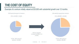 Crowdfunding Slide number 23
THE COST OF EQUITY
Example of a venture initially valued at £20,000 with substantial growth over 12 months
31 Dec. 2014 venture’s
valuation: £20,000
31 Dec. 2015 venture’s
valuation: £80,000
25% equity/share given to investors
25% x £20,000 = £5,000
25% owed by equity/share investors
25% x £80,000 = £20,000
Venture valuation
increases by 400% in 12
months
 