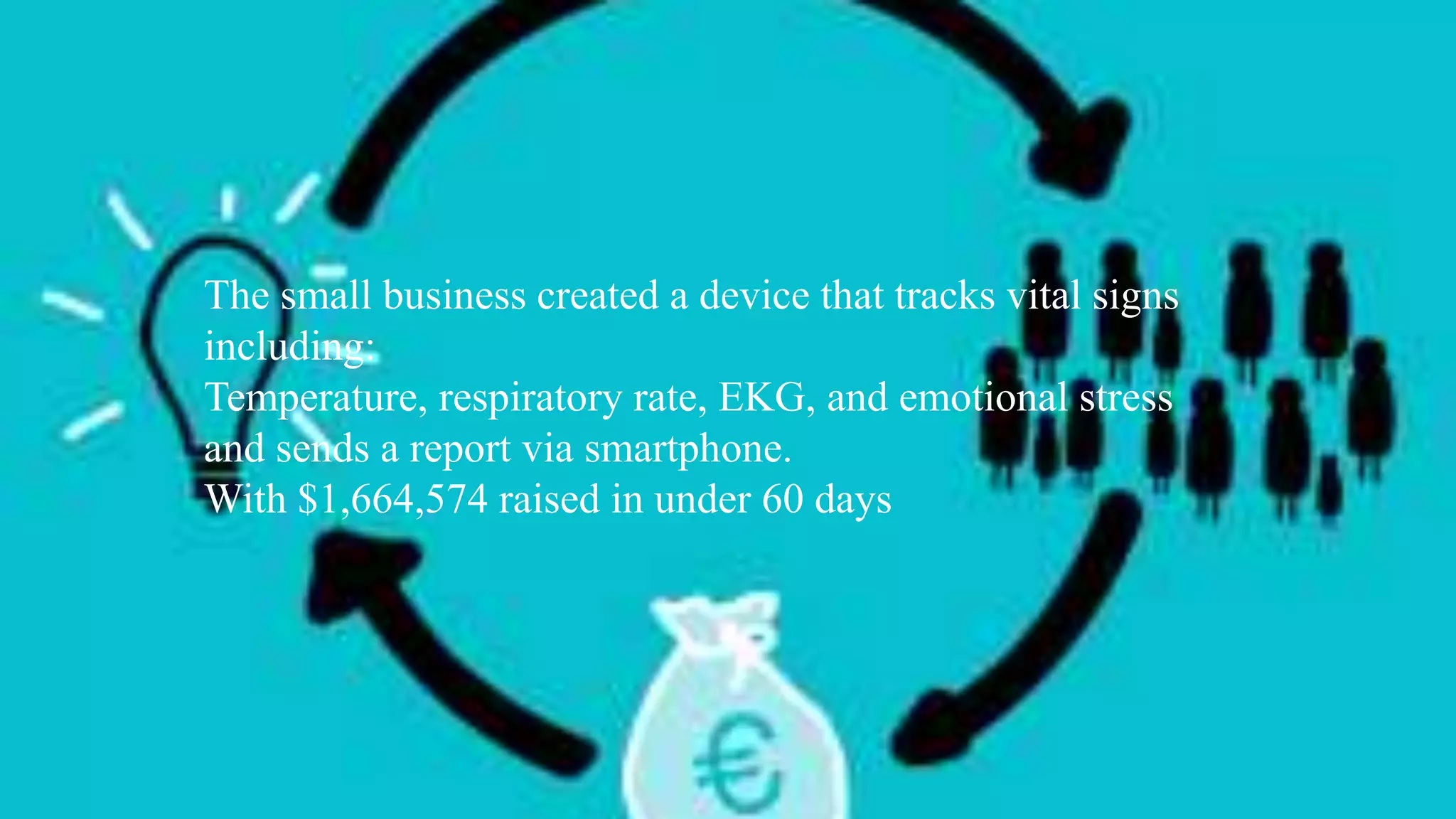 The small business created a device that tracks vital signs
including:
Temperature, respiratory rate, EKG, and emotional stress
and sends a report via smartphone.
With $1,664,574 raised in under 60 days
 