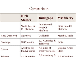 Comparison
Kick
Starter
Indiegogo Wishberry
World Largest
CF platform
International
level CF
Platform
India Base CF
Platform
Head Quartered NewYork California Mumbai, India
Coverage 18 Countries
223 Countries &
Territories
India
Genres
Artist works,
food & Game
All kinds of
creative projects
Creative Artist
ideas
All or nothing &
 