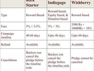 Kick
Starter
Indiegogo Wishberry
Type Reward Based
Reward based,
Equity based, &
Donation based
Reward based
Fees 5% + 3-5% 5% + 3%
3500 Rs +
10000Rs + 10%
Campaign
timeline
40-60 days Upto 40 days Upto 60 days
Refund Available Available Available
Cancellation
Backers can
cancel the
pledge before
the timeline
ends
Backers can
cancel the
pledge before
the timeline ends
Pledge cannot be
canceled
 