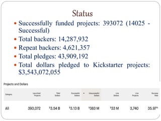 Status
 Successfully funded projects: 393072 (14025 -
Successful)
 Total backers: 14,287,932
 Repeat backers: 4,621,357
 Total pledges: 43,909,192
 Total dollars pledged to Kickstarter projects:
$3,543,072,055
 