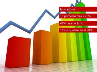 Indicadores 
10 primeros días = 20% 
43% tasa de éxito 
1/3 se quedan en el 90% 
 