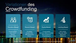 Variationen des
Crowdfunding
“Crowd Donation”
Guter Zweck
Spenden
Gutes Gefühl
Donation-Based Reward-Based
“Pre-Selling”
(Kreative) Ideen
Mikro Sponsoring
Prämien
Equity-Based
“Crowdinvesting”
Start-Ups / KMUs/ Immobilien
Mikro-Investitionen
Erfolgsbeteiligung
Lending-Based
“P2P Lending”
Start-Ups / KMUs
Mikro-Kredit
Rückzahlung
Quelle: http://www.ikosom.de/2013/04/08/die-vier-arten-von-crowdfunding-
 