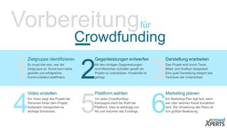 Vorbereitungfür
Crowdfunding
1
Zielgruppe identifizieren
Es muss klar sein, wer die
Zielgruppe ist. Sonst kann keine
gezielte und erfolgreiche
Kommunikation stattfinden. 2
Gegenleistungen entwerfen
Mit den richtigen Gegenleistungen
sind Menschen schneller gewillt ein
Projekt zu unterstützen. Kreativität ist
gefragt. 3
Darstellung erarbeiten
Das Projekt wird durch Texte,
Bilder und Grafiken dargestellt.
Eine gute Darstellung steigert das
Vertrauen der Unterstützer.
4
Video erstellen
Ein Video zeigt das Projekt die
Personen hinter dem Projekt.
Außerdem transportiert es
wichtige Emotionen. 5
Plattform wählen
Vor jeder Crowdfunding-
Kampagne steht die Wahl der
Plattform. Dies ist abhängig von
Art und Volumen des Fundings. 6
Marketing planen
Ein Marketing-Plan legt fest, wann
wer über welchen Kanal kontaktiert
wird. Die Umsetzung des Plans ist
von größter Bedeutung.
 