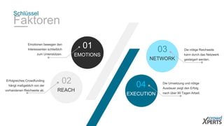 EMOTIONS
01
REACH
02
NETWORK
03
EXECUTION
04
Schlüssel
Faktoren
Emotionen bewegen den
Interessenten schließlich
zum Unterstützen.
Erfolgreiches Crowdfunding
hängt maßgeblich von der
vorhandenen Reichweite ab.
Die nötige Reichweite
kann durch das Netzwerk
gesteigert werden.
Die Umsetzung und nötige
Ausdauer zeigt den Erfolg
nach über 90 Tagen Arbeit.
 