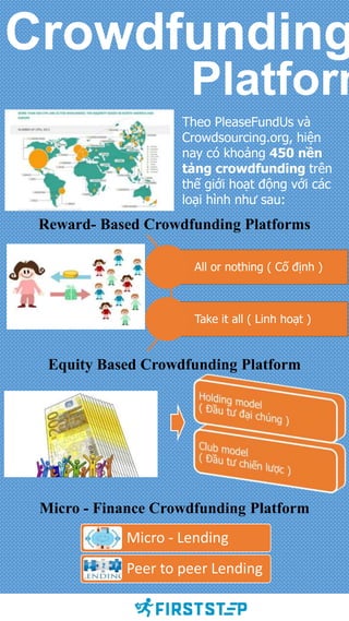 Crowdfunding
Platform
Reward- Based Crowdfunding Platforms
Theo PleaseFundUs và
Crowdsourcing.org, hiện
nay có khoảng 450 nền
tảng crowdfunding trên
thế giới hoạt động với các
loại hình như sau:
All or nothing ( Cố định )
Take it all ( Linh hoạt )
Equity Based Crowdfunding Platform
Micro - Finance Crowdfunding Platform
Micro - Lending
Peer to peer Lending
 