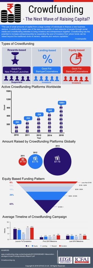Crowdfunding - The Next Wave of Raising Capital