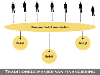 Traditionele manier van financiering
Bank, overheid of investeerders
Bedrijf
Bedrijf
Bedrijf
 