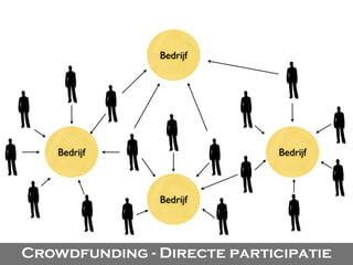 Crowdfunding - Directe participatie
Bedrijf
Bedrijf
Bedrijf
Bedrijf
 