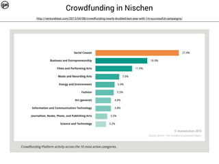 Crowdfunding in Nischen 
http://venturebeat.com/2013/04/08/crowdfunding-nearly-doubled-last-year-with-1m-successful-campaigns/ 
 
