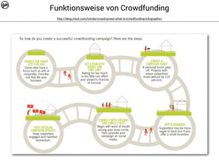 Funktionsweise von Crowdfunding 
http://blog.intuit.com/trends/crowd-power-what-is-crowdfunding-infographic/ 
 