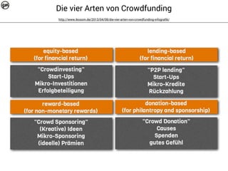 Die vier Arten von Crowdfunding 
http://www.ikosom.de/2013/04/08/die-vier-arten-von-crowdfunding-infografik/ 
 