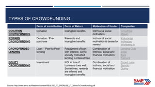 TYPES OF CROWDFUNDING
Form of contribution Form of Return Motivation of funder Companies
DONATION
CROWDFUNDING
Donation Intangible benefits Intrinsic & social
motivation
Crowdrise
Milaap
REWARD
CROWDFUNDING
Donation / Pre-
purchase
Rewards and
intangible benefits
Intrinsic & social
motivation & desire for
reward
Kickstarter
Indiegogo
Wishberry.in
CROWDFUNDED
LENDING
Loan – Peer to Peer
lending
Repayment of loan
with interest. Some
socially motivated
lending is interest free
Combination of
intrinsic, social and
financial motivation
Lending Club
Zopa
Kiva
Faircent
EQUITY
CROWDFUNDING
Investment ROI in time if
business does well.
Sometimes, rewards
are offered and
intangible benefits
Combination of
intrinsic, social and
financial motivation
Crowd cube
Symbid
Quirky
Source: http://www.em-a.eu/fileadmin/content/REALISE_IT_2/REALISE_IT_3/IntroToCrowdfunding.pdf
 
