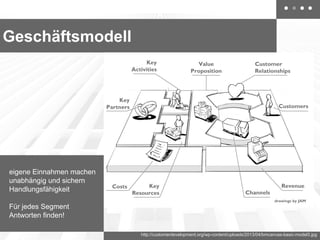 Geschäftsmodell

eigene Einnahmen machen
unabhängig und sichern
Handlungsfähigkeit
Für jedes Segment
Antworten finden!
http://customerdevelopment.org/wp-content/uploads/2013/04/bmcanvas-basic-model3.jpg

 