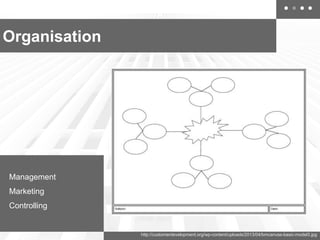 Organisation

Management
Marketing
Controlling

http://customerdevelopment.org/wp-content/uploads/2013/04/bmcanvas-basic-model3.jpg

 