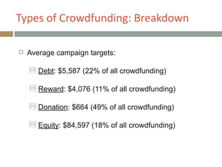 Types+of+Crowdfunding:+Breakdown
!
Average campaign targets:
⬜ Debt: $5,587 (22% of all crowdfunding)
⬜ Reward: $4,076 (11% of all crowdfunding)
⬜ Donation: $664 (49% of all crowdfunding)
⬜ Equity: $84,597 (18% of all crowdfunding)
 