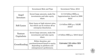 Investment Role and Type Investment Value, 2012
Angel
Investors
Invest large amounts, make few
investments and take equity
share.
3.3-3.9 billion SEK p.a.
(approximation, based on 2008
data)
Soft Loans
State loans at high interest rates,
but which can be written off on
enterprise dissolution.
2.4 billion SEK p.a. (ALMI
alone)
Venture
Capitalists
Invest large amounts, make few
investments and take equity
share.
1.8 billion SEK p.a. (2010 data)
Crowdfunding
Either donation, pre-
purchase/reward-based or equity,
depending on platform and
entrepreneur’s preferences.
Estimated 100 million SEK
(2014)
Ingram & Teigland, 2013
 