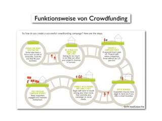 Funktionsweise von Crowdfunding
Quelle: Intuit/Column Five
 