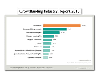 Quelle: venturebeat/massolution
Crowdfunding Industry Report 2013
 