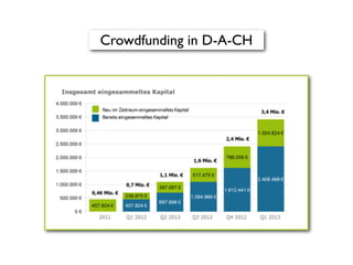 Crowdfunding in D-A-CH
 