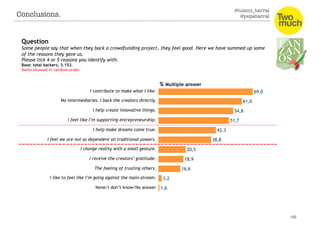 @luismi_barral
@pepabarral
I contribute to make what I like.
No intermediaries. I back the creators directly.
% Multiple answer
I help create innovative things.
I feel like I’m supporting entrepreneurship.
I help make dreams come true.
I feel we are not so dependent on traditional powers.
I change reality with a small gesture.
I receive the creators’ gratitude.
The feeling of trusting others.
I like to feel like I’m going against the main-stream.
None/I don’t know/No answer
Question
Some people say that when they back a crowdfunding project, they feel good. Here we have summed up some
of the reasons they gave us.
Please tick 4 or 5 reasons you identify with.
Base: total backers, 3.153.
Items showed in random order.
Conclusions. 
 