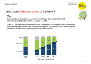 @luismi_barral
@pepabarral
Conclusions. 
Yes.
Research shows three types of backers, we call them Enthusiasts (41.8% of
interviewees), Moderates (46.5%) and Cold (11,7%).
There is a strong correlation between these three types of backers and their approach to
participating in project funding. So the more frequent the participation is, the bigger the
proportion of enthusiasts and the less of moderates and cold. 
Are there different types of backers? 
Total
Backers
1 2 or 3 6 +4 or 5
Quantity of funded projects
% Enthusiasts
% Cold
% Moderates
 