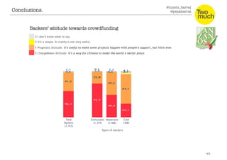 @luismi_barral
@pepabarral
% ChangeMaker Attitude: it’s a way for citizens to make the world a better place.
% Pragmatic Attitude: it’s useful to make some projects happen with people’s support, but little else.
% It’s a utopia. In reality is not very useful.
% I don’t know what to say.
Total
Backers
(3.153)
Enthusiasts
(1.319)
Moderates
(1.466)
Types of backers
Cold
(368)
Conclusions. 
Backers’ attitude towards crowdfunding
 