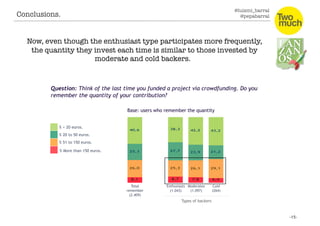 @luismi_barral
@pepabarral
Now, even though the enthusiast type participates more frequently,
the quantity they invest each time is similar to those invested by
moderate and cold backers. 
Question: Think of the last time you funded a project via crowdfunding. Do you
remember the quantity of your contribution?
Total
remember
(2.409)
Enthusiasts
(1.043)
Moderates
(1.097)
Types of backers
Cold
(264)
Base: users who remember the quantity
% < 20 euros.
% 20 to 50 euros.
% 51 to 150 euros.
% More than 150 euros.
Conclusions. 
 
