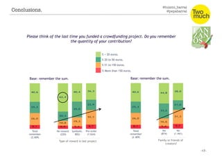 @luismi_barral
@pepabarral
Total
remember
(2.409)
No reward.
(220)
Symbolic.
(802)
Pre-order
(1.624)
Base: remember the sum.
Type of reward in last project
Please think of the last time you funded a crowdfunding project. Do you remember
the quantity of your contribution?
% < 20 euros.
% 20 to 50 euros.
% 51 to 150 euros.
% More than 150 euros.
Total
remember
(2.409)
Base: remember the sum.
Yes
(874)
No
(1.441)
Family or friends of
creators?
Conclusions. 
 